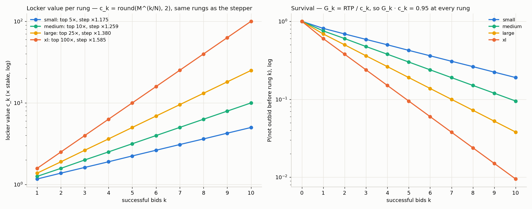 Locker value per rung and survival for the four sizes: identical to the stepper ladder.