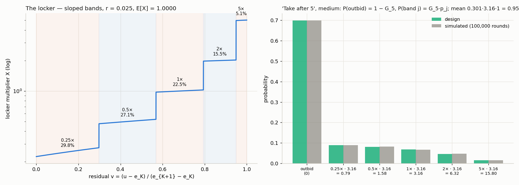 The locker multiplier over the recycled residual (mean 1), and the outcome distribution of 'take after 5' against simulation.