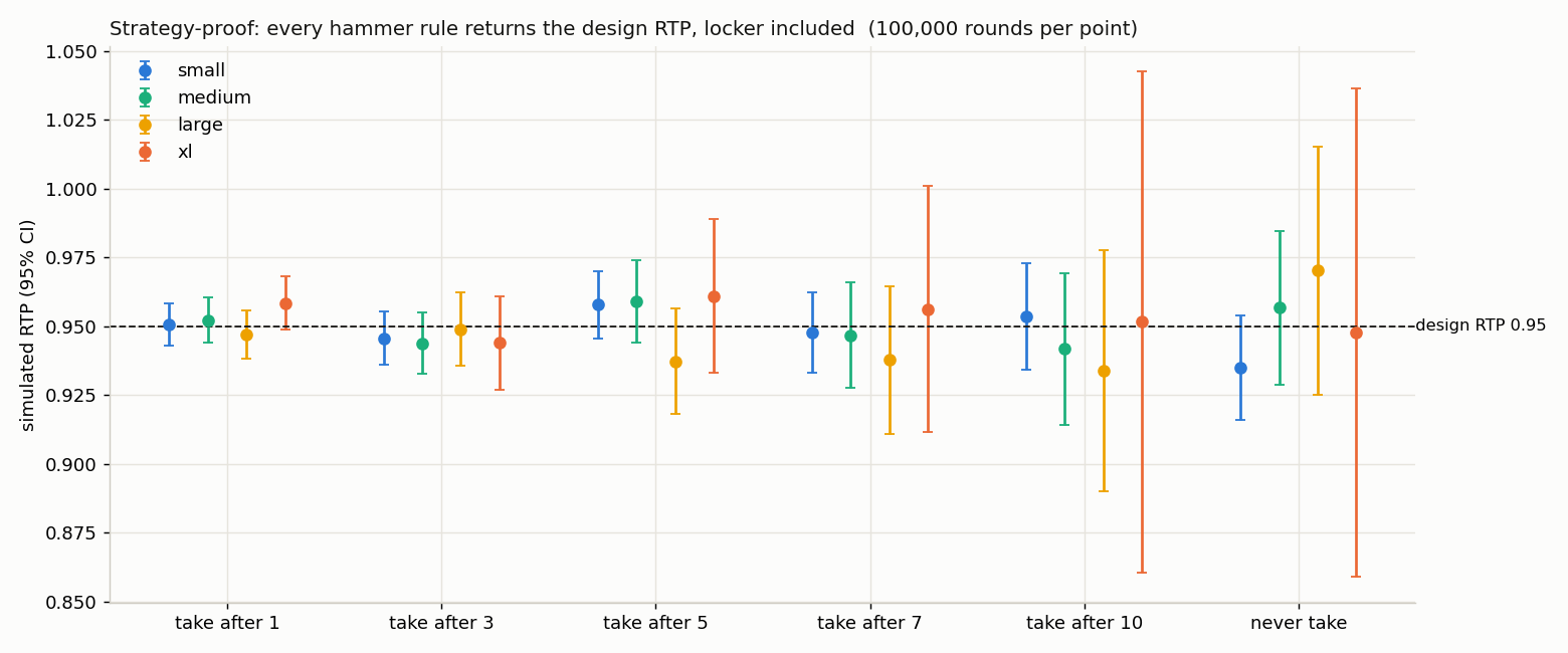 Monte Carlo under six hammer rules: every one returns the RTP, locker included.