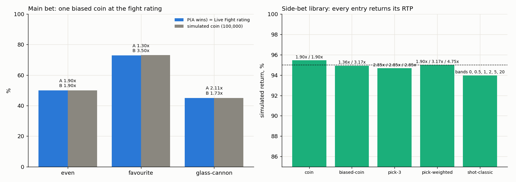 Main-bet probability per preset and the side-bet library's odds, against simulation.