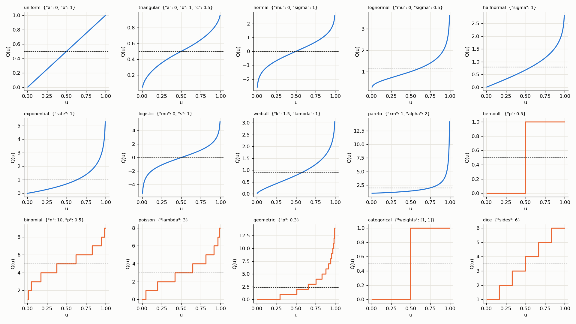 Quantile functions of the library at their defaults.