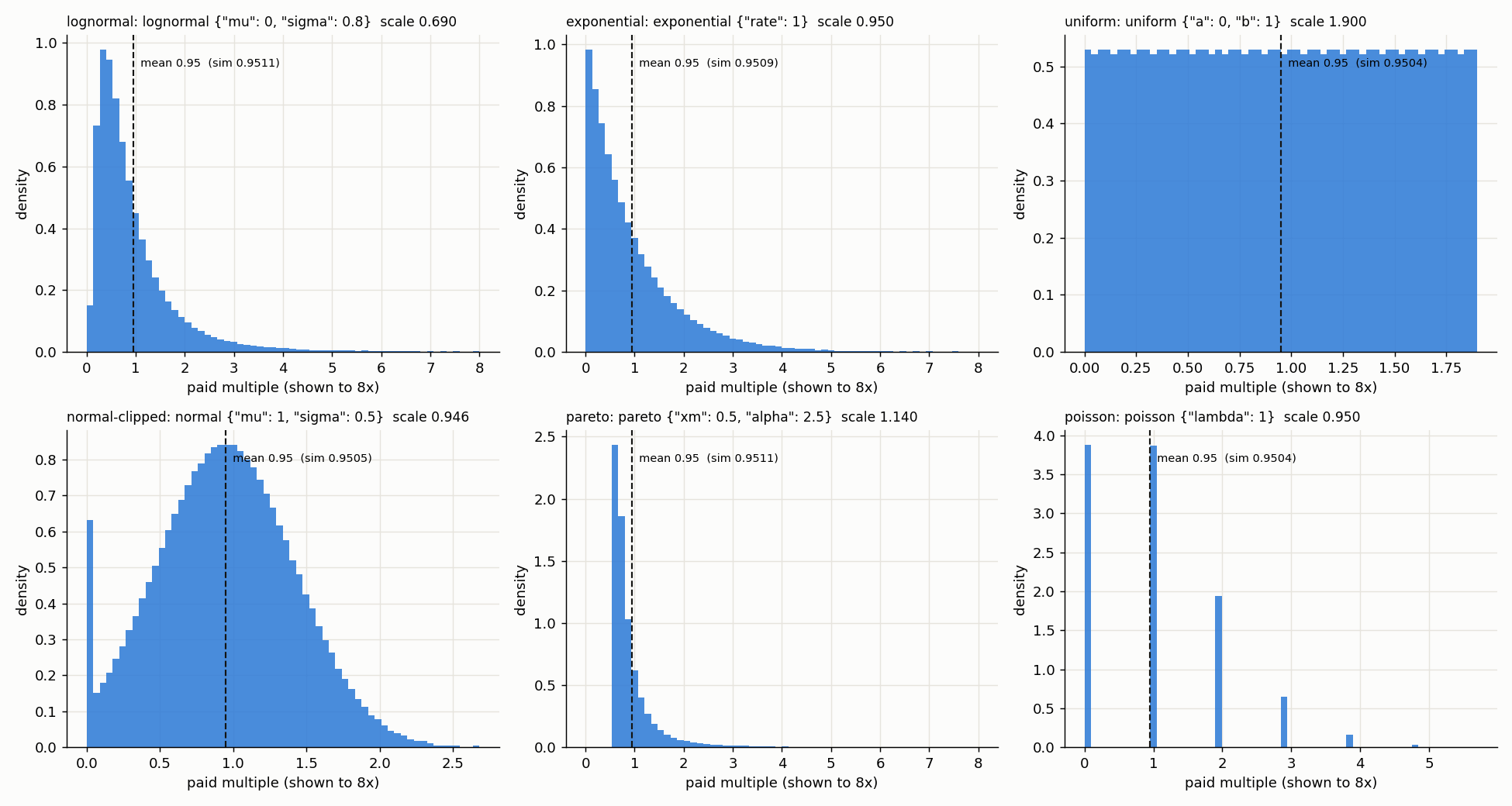 The six money presets: paid-multiple density and the exact mean at the RTP.