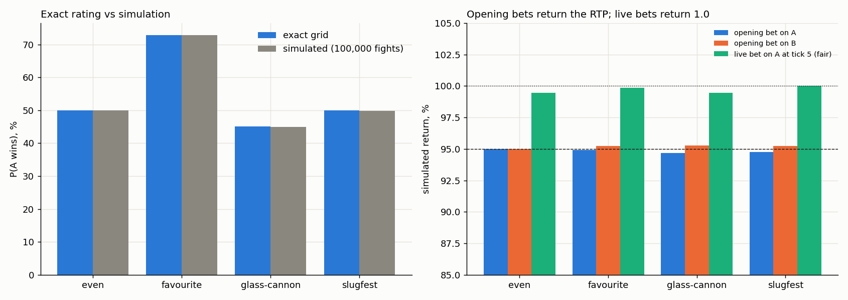 Exact grid against 100,000 simulated fights per preset, and the return of live bets placed at a fixed tick.