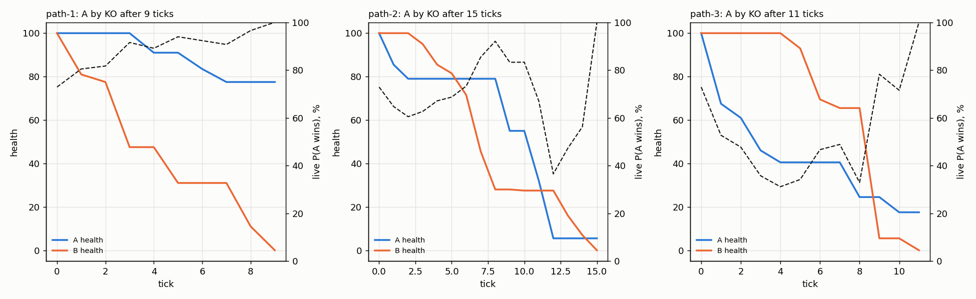 Three fights from three seeds: healths tick by tick and the live price of A along the way.