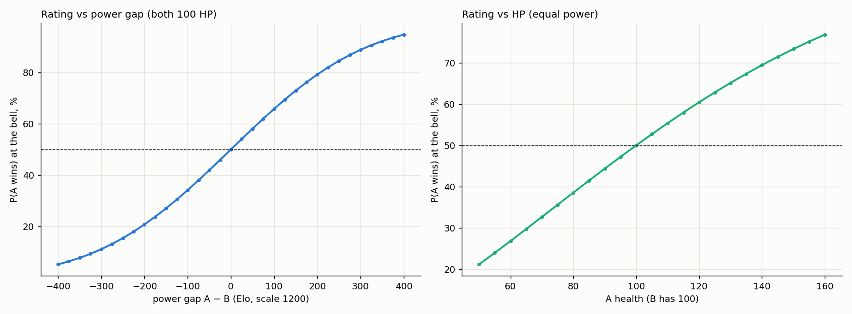 P(A wins) at the bell against the power gap and the HP gap: the single rating that folds both together.