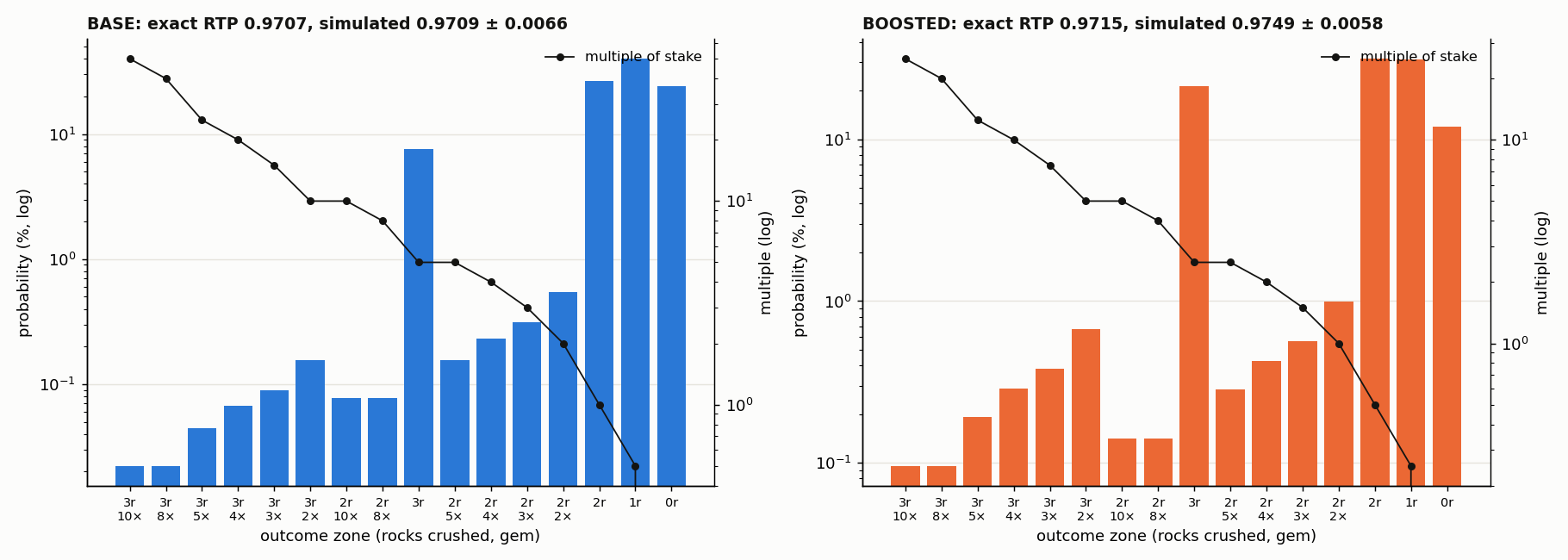 The 16 outcome zones per mode with their probabilities and multiples, against the simulated return.