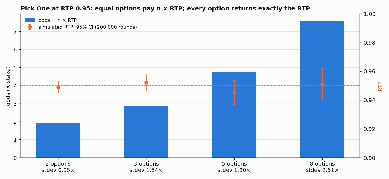 Odds and simulated return for 2, 3, 5 and 8 equal options.