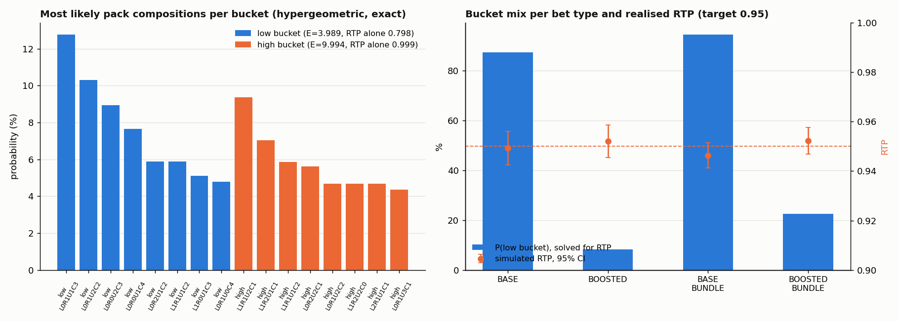 Most likely pack compositions per bucket, and the low-bucket probability per bet type against the simulated return.