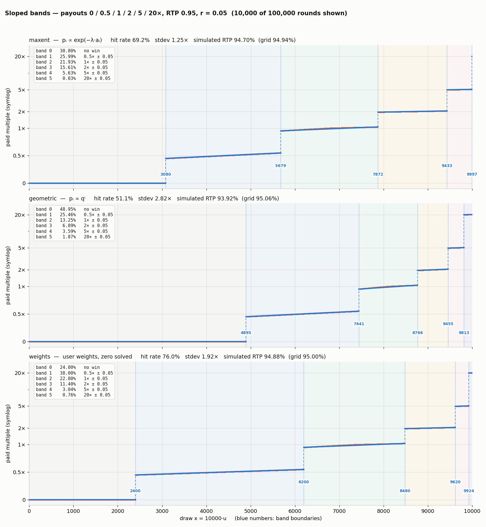 Same payouts, same RTP, same r under three probability assignments. Only the zone widths move.