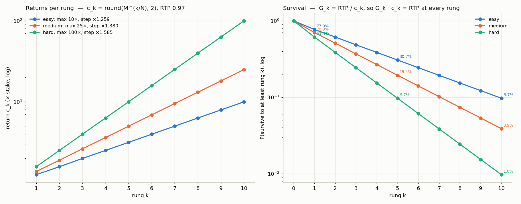 Returns, survival and the single-RN crash table for the three difficulties.