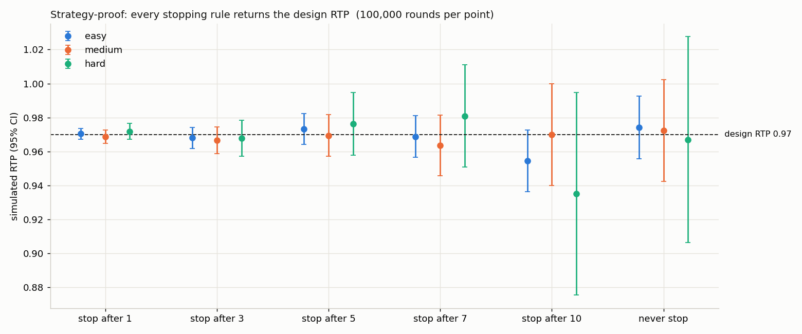 Monte Carlo under four stopping rules: every one returns the RTP.