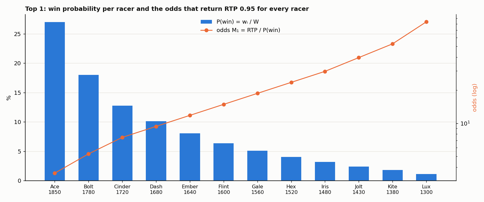 Win probability per racer and the odds that return the RTP.
