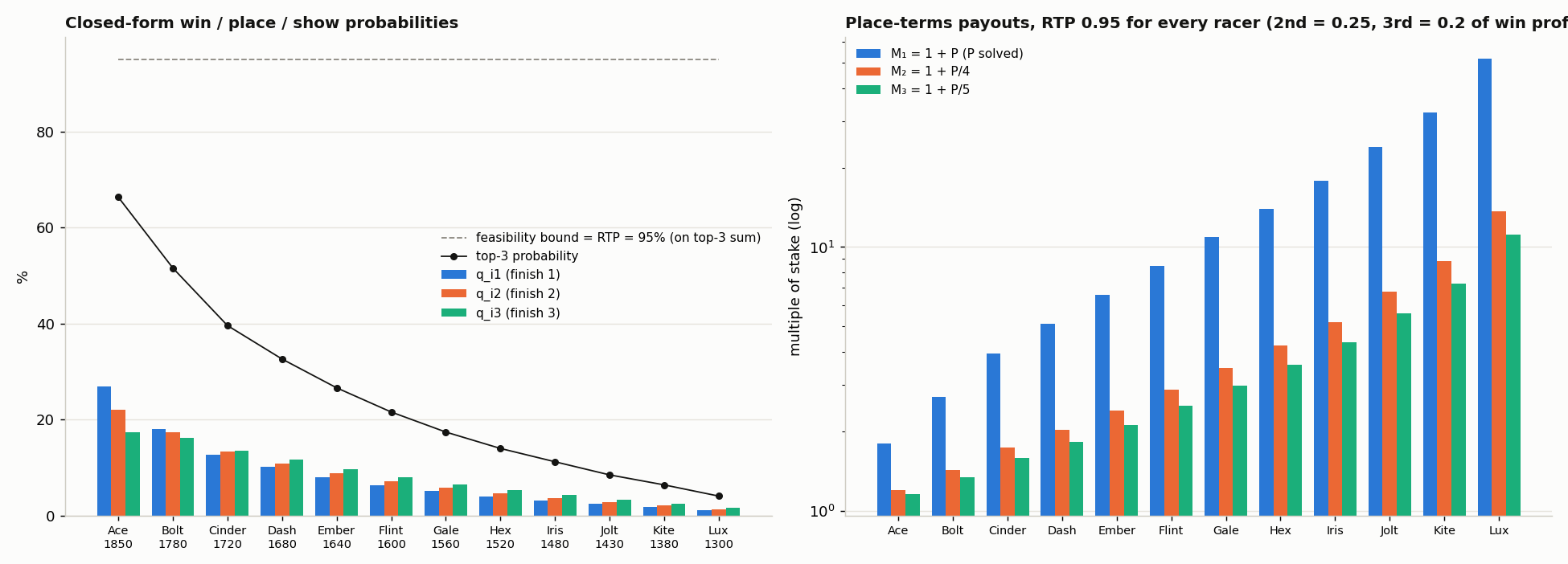 Closed-form win / place / show probabilities against the feasibility bound, and the per-racer place-terms multipliers.