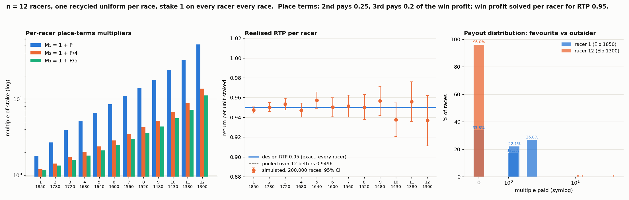 200,000 simulated races with a unit stake on every racer: realised return per racer against the design RTP, and the payout distribution for the favourite and the outsider.
